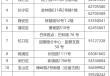 520、521婚登预约迎高峰？上海民政：将增派力量，新人可现场办理